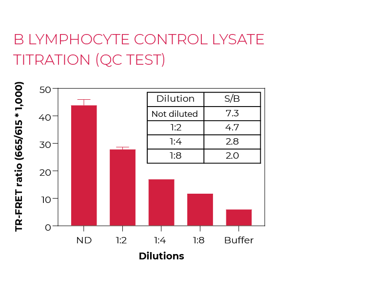 B lymphocyte control lysate titration (QC Test)