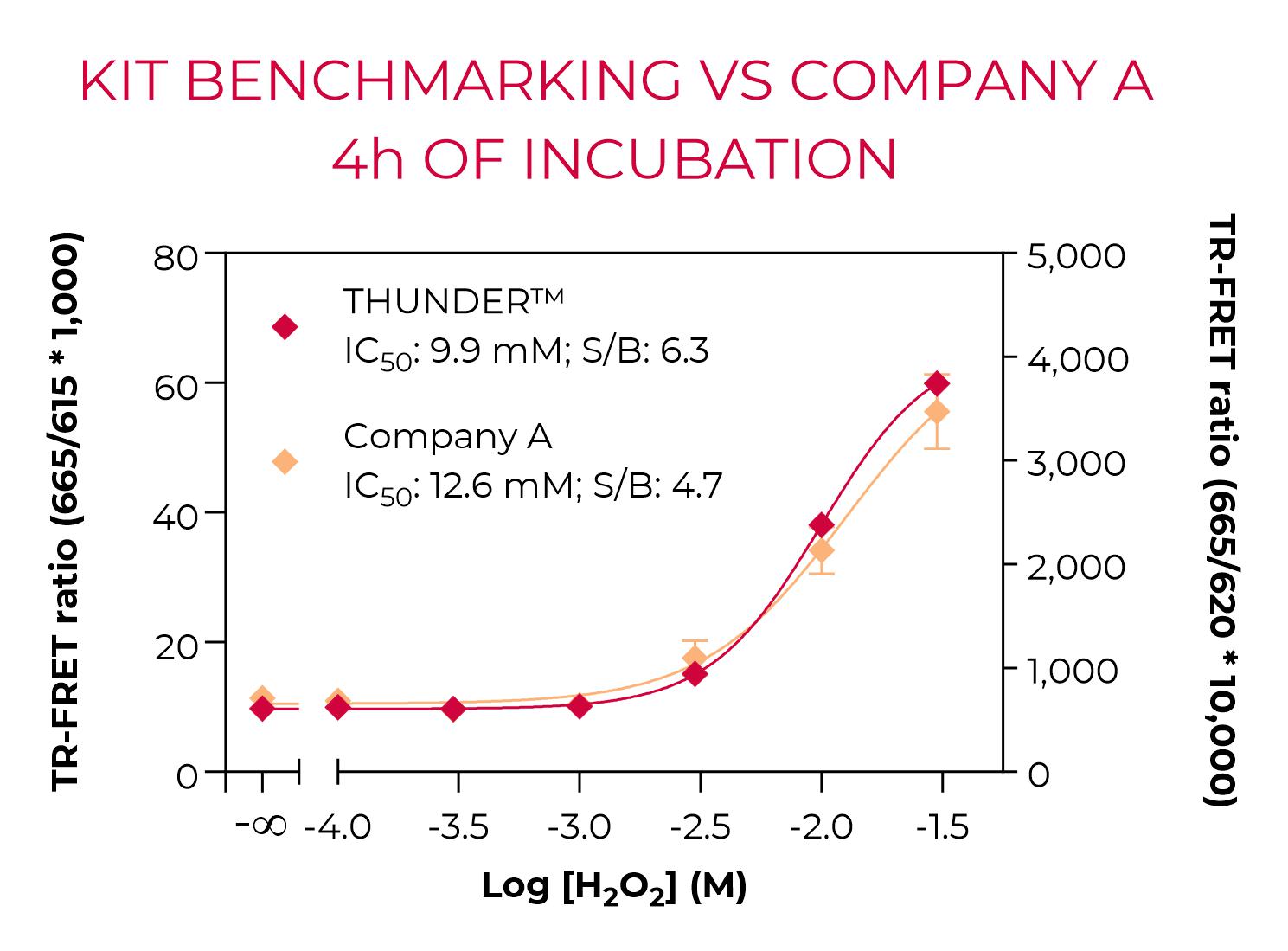 Benchmarking of THUNDER Phospho-SLP-76 (S376) vs Company A