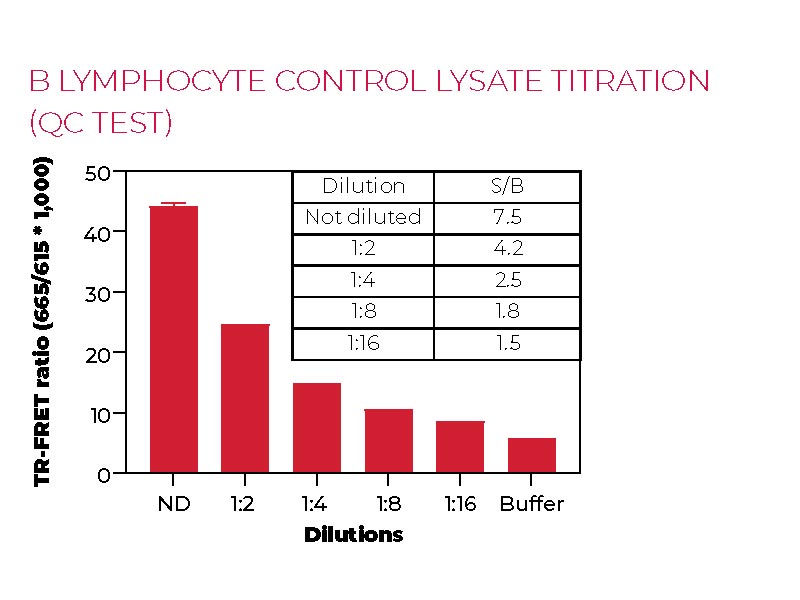 B lymphocyte control lysate titration (QC Test)