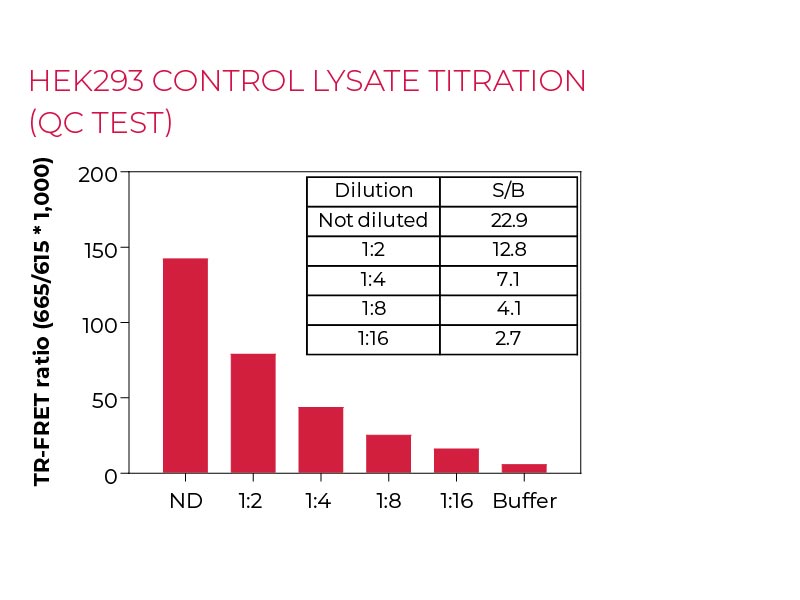 HEK293 control lysate titration (QC Test)