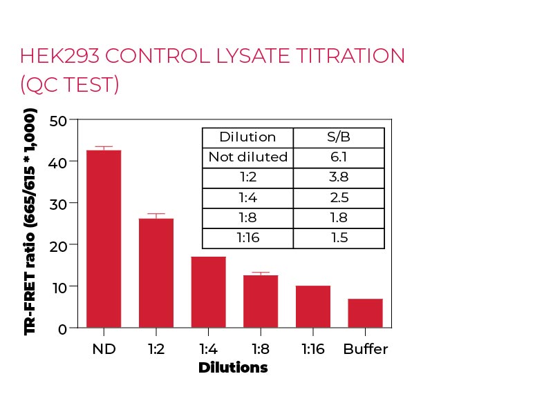 HEK293 control lysate titration (QC Test)
