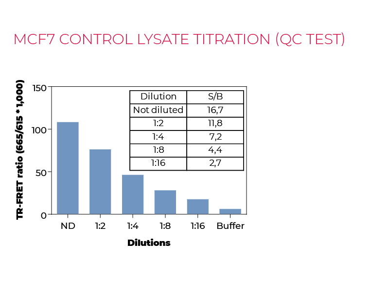 MCF7 control lysate titration (QC Test)