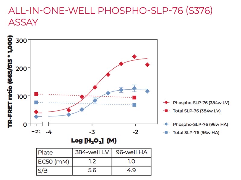 All-in-one-well Phopsho-SLP-76 (S376) assay