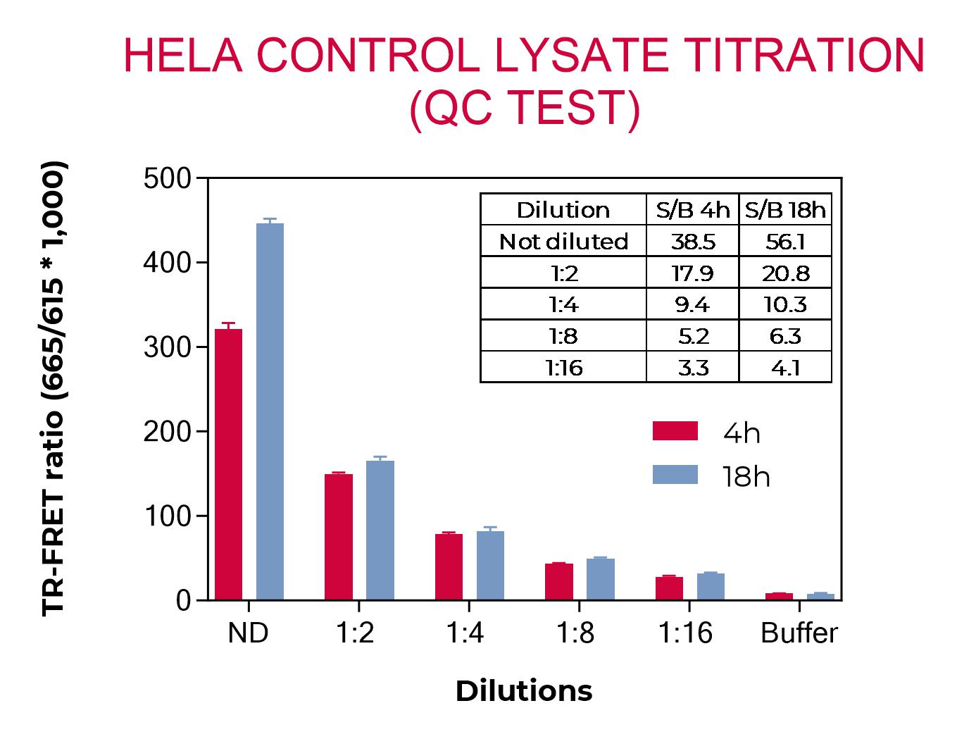 HeLa control lysate titration (QC Test)