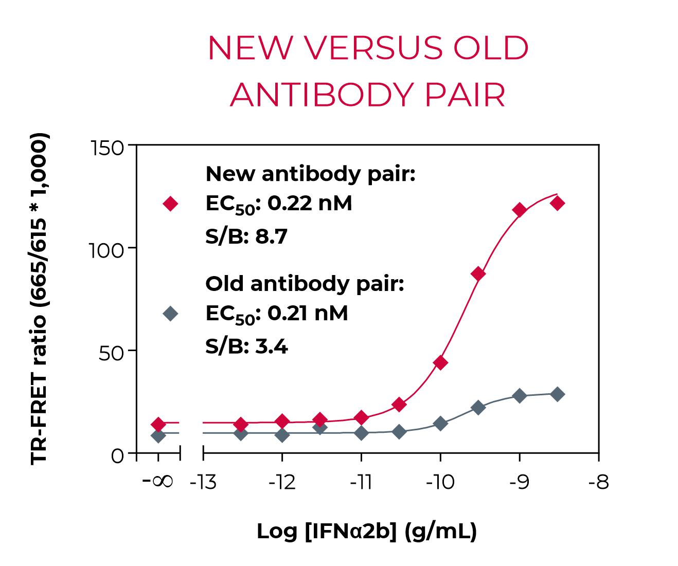New versus Old Phospho-STAT3 Assay Kit