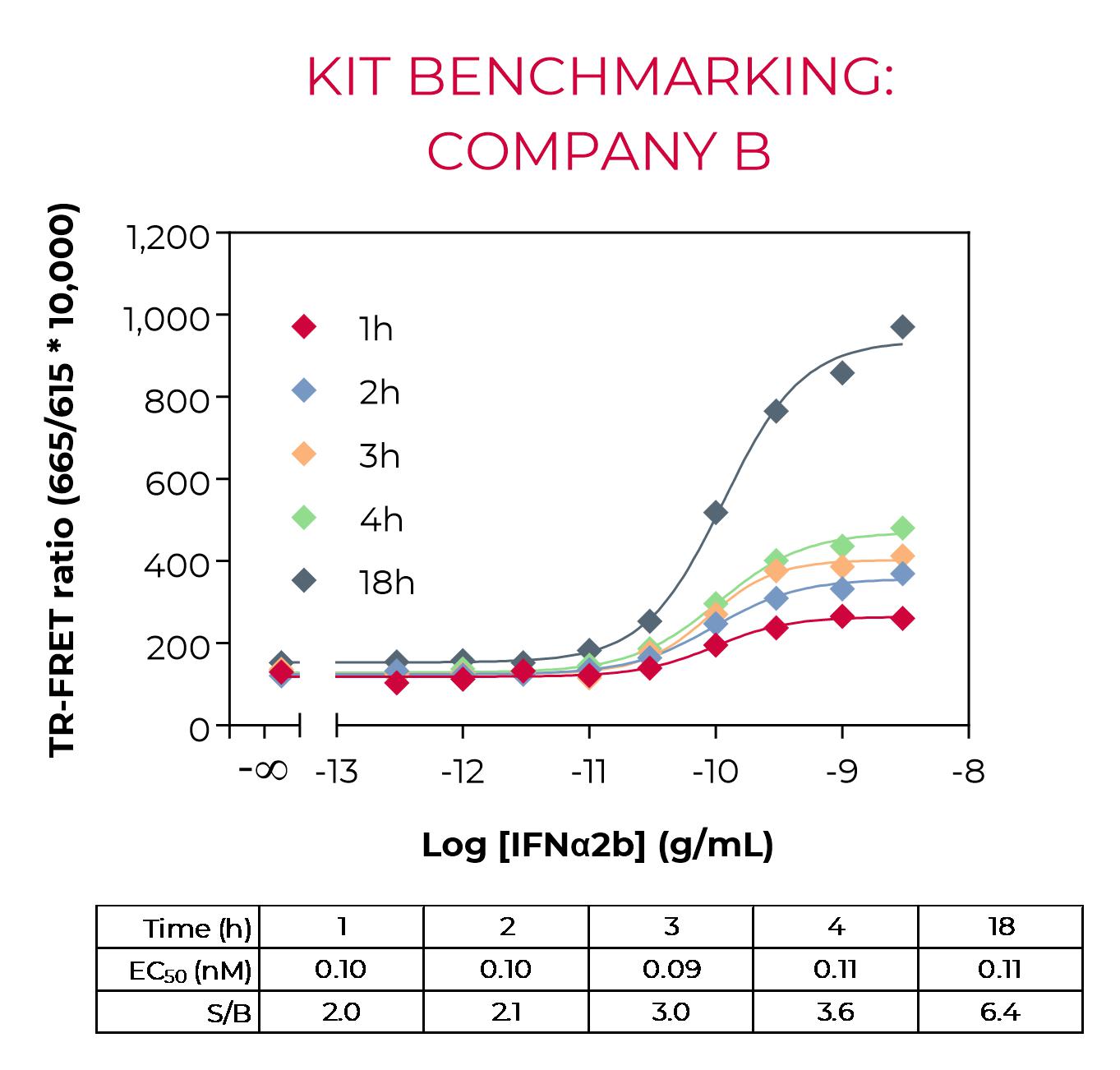 Phospho-STAT3 benchmarking-Company B