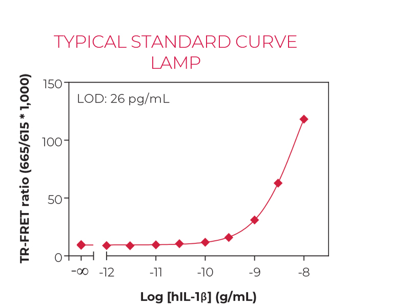 Typical standard curve lamp