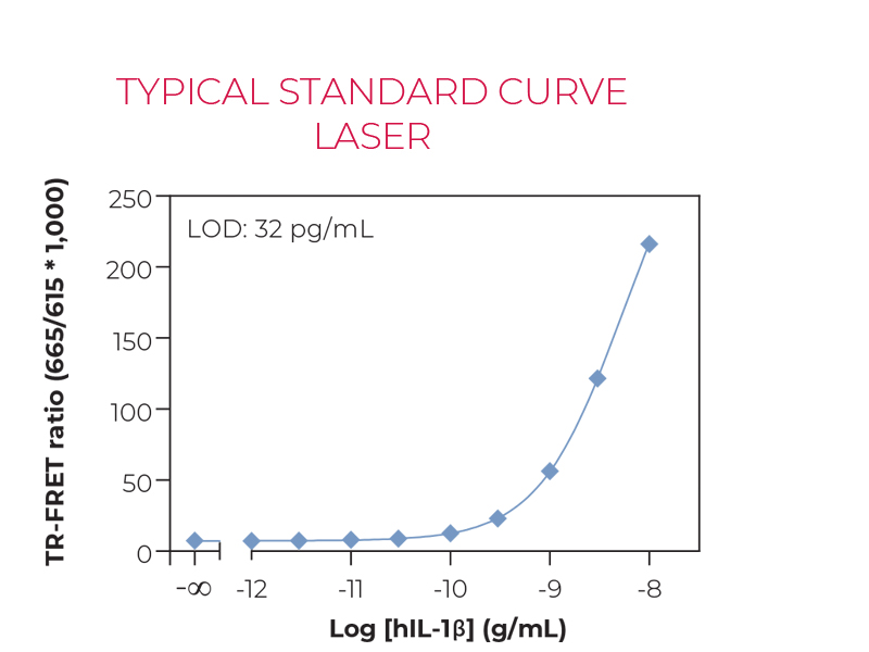 Typical standard curve laser