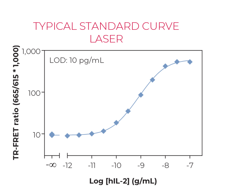 Typical standard curve laser