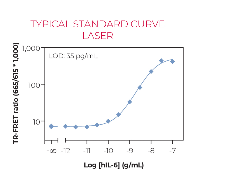 Typical standard curve laser