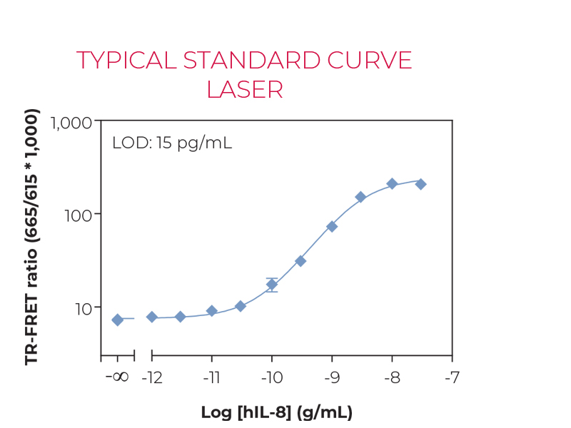 Typical standard curve laser