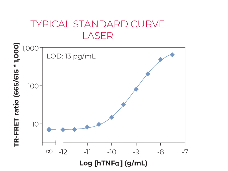 Typical standard curve laser