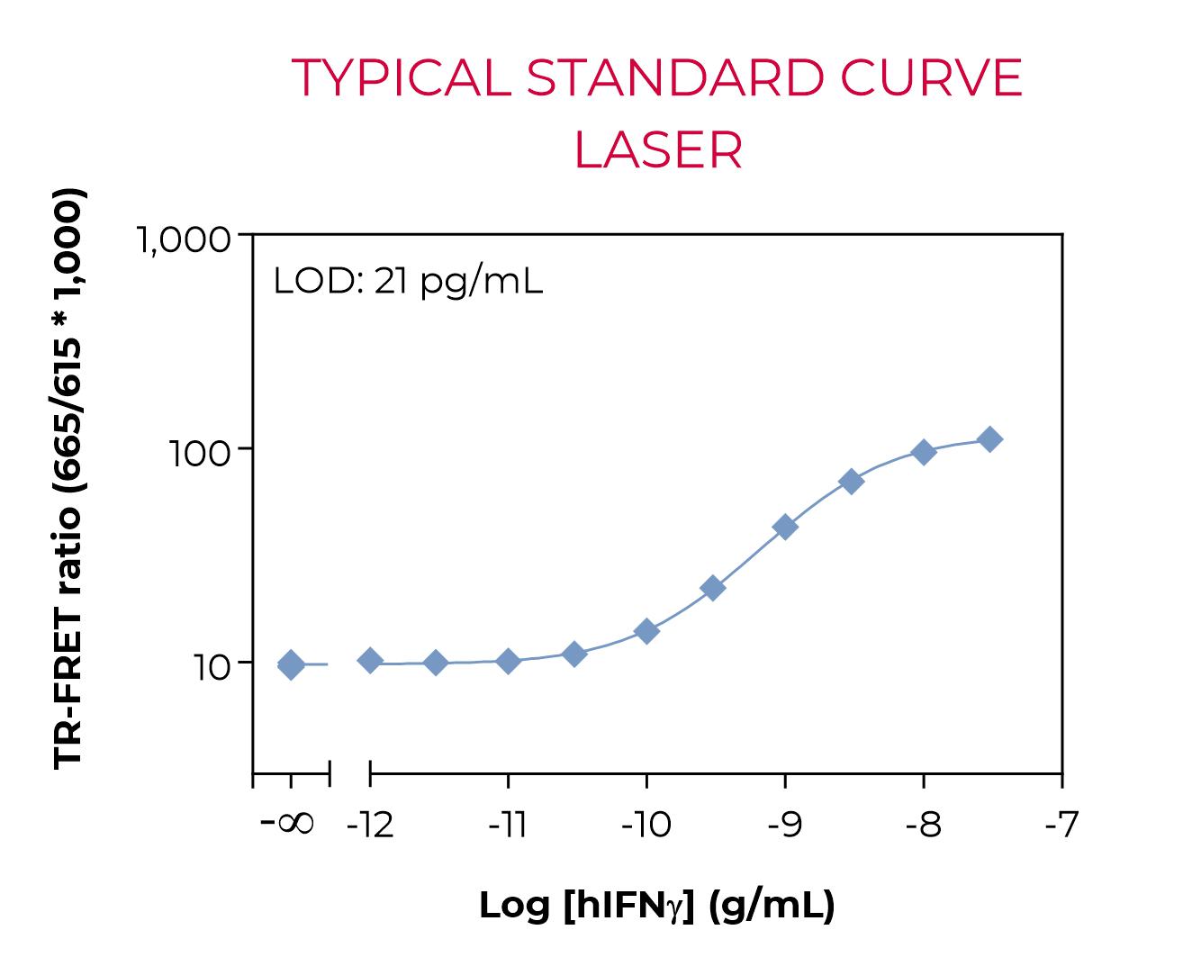 Typical standard curve laser