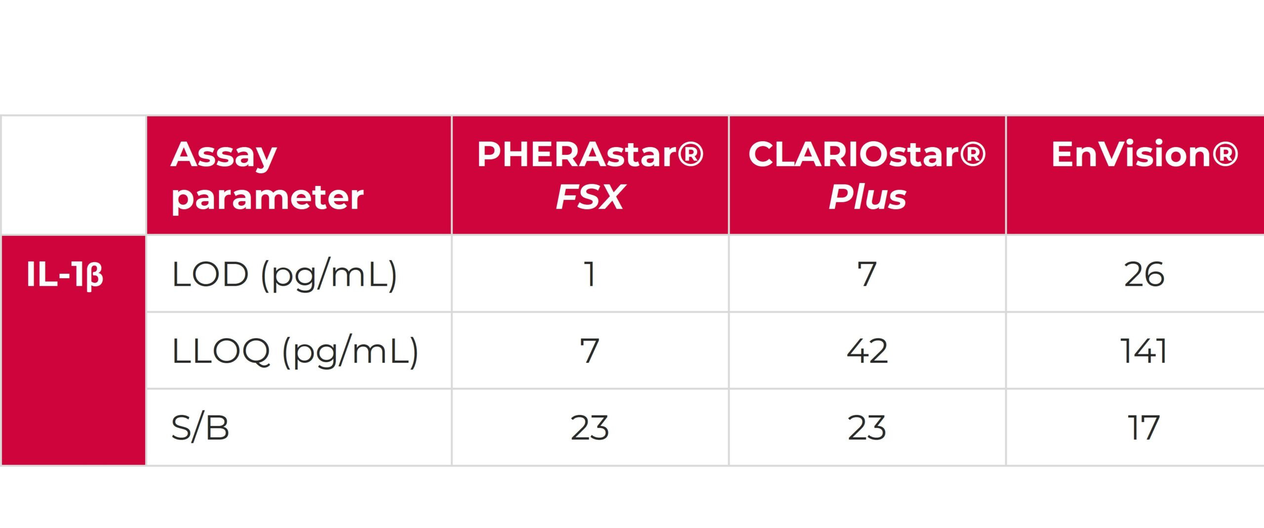 Assay performance on different readers