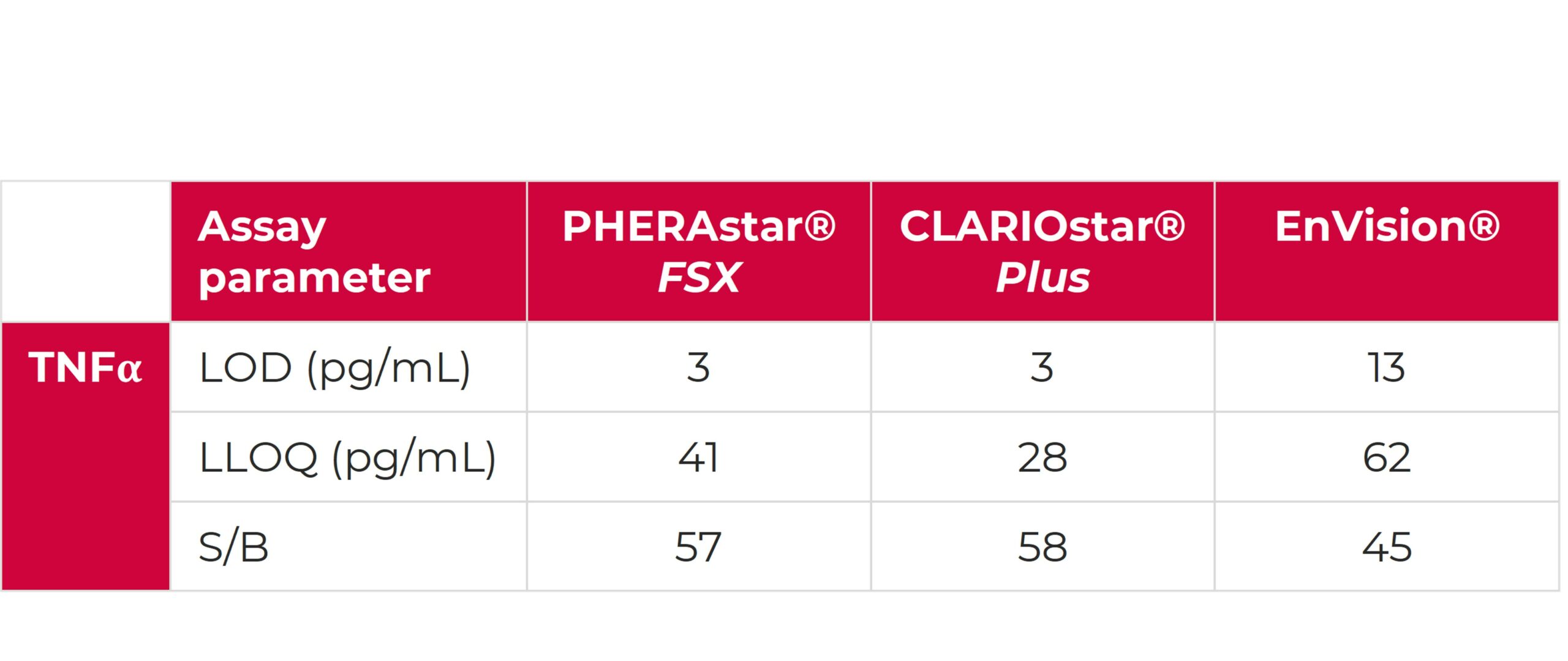 Assay performance on different readers