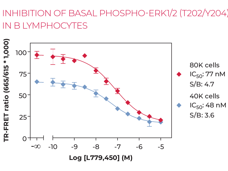 INHIBITION OF BASAL PHOSPHO-ERK1/2 (T202/Y204) IN B LYMPHOCYTES