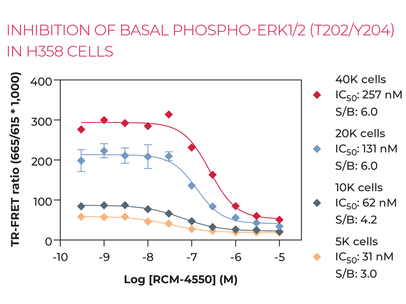 INHIBITION OF BASAL PHOSPHO-ERK1/2 (T202/Y204) IN H358 CELLS