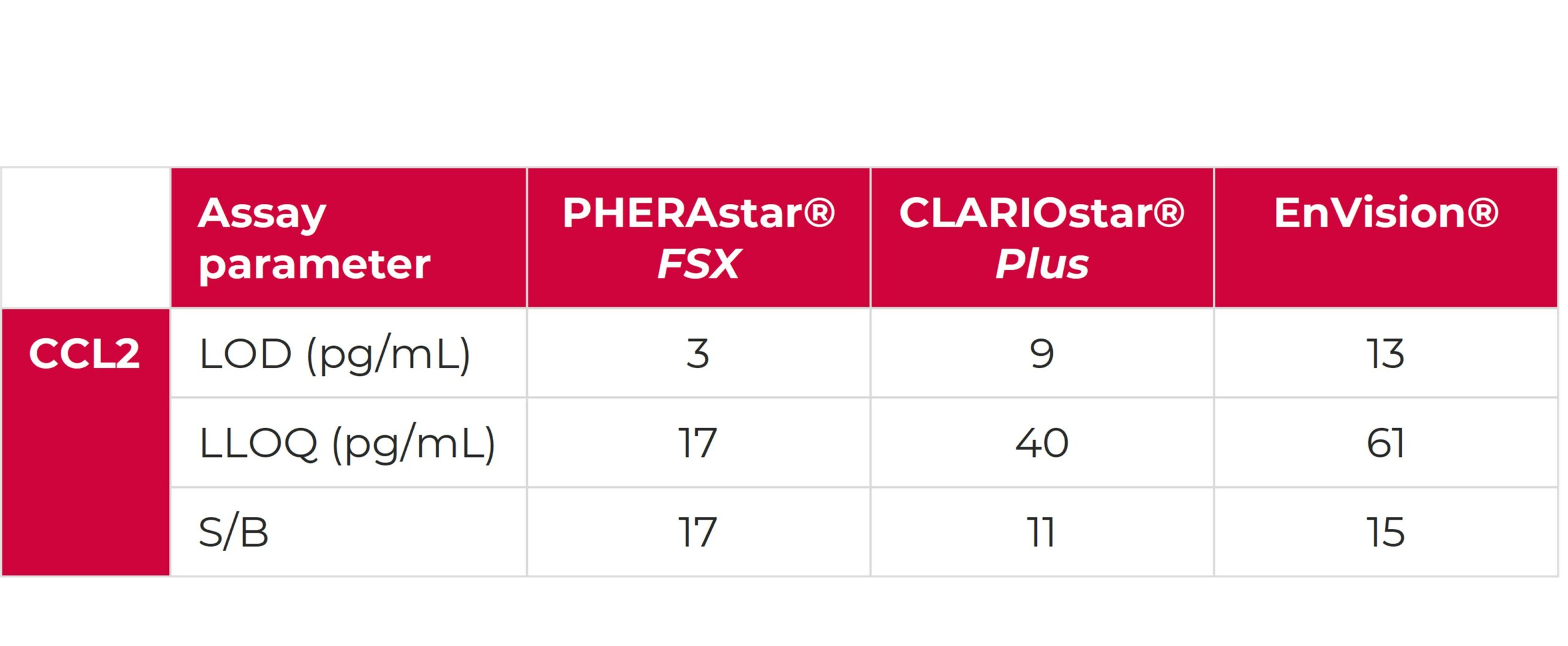 Assay performance on different readers