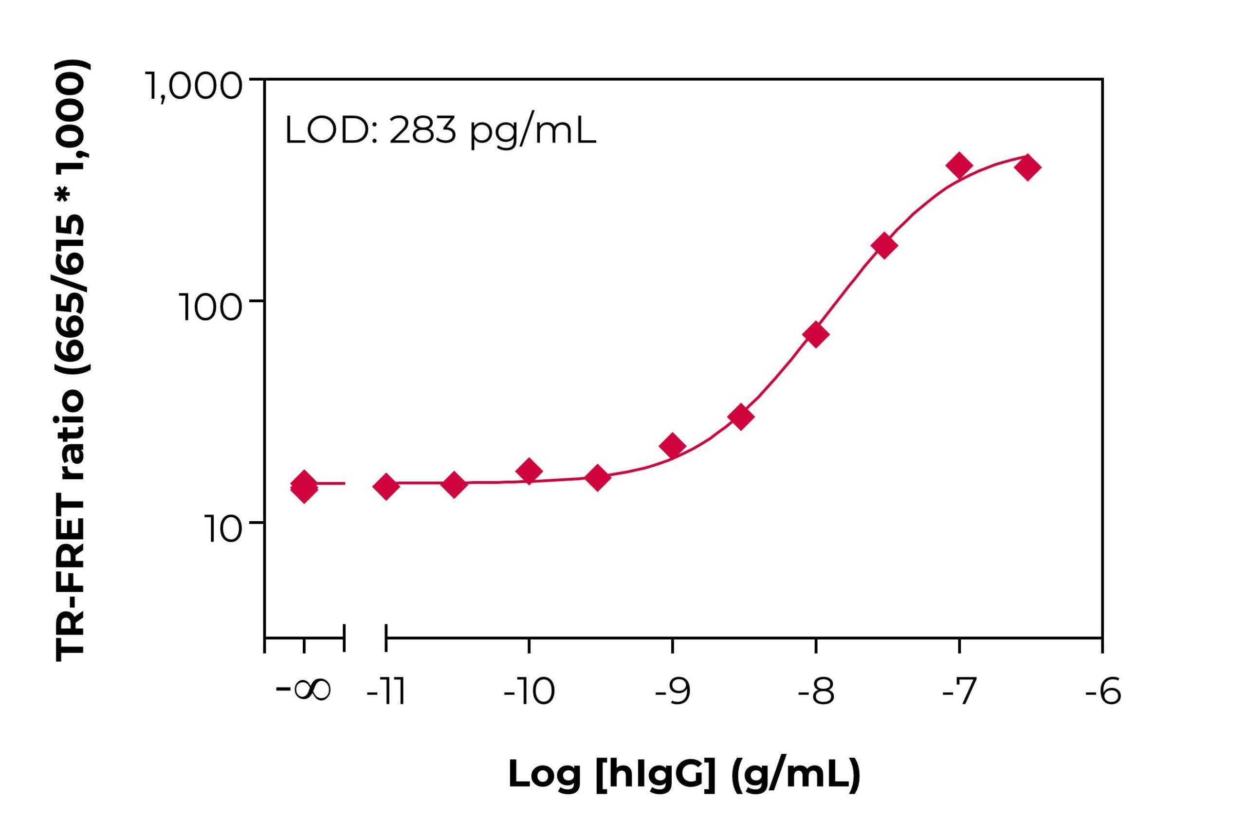 Typical standard curve lamp