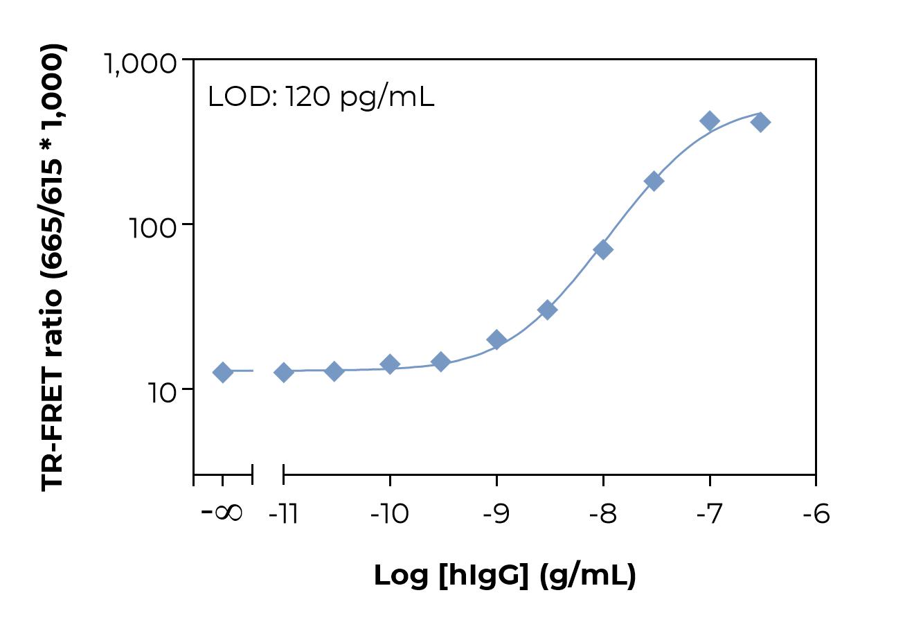 Typical standard curve laser