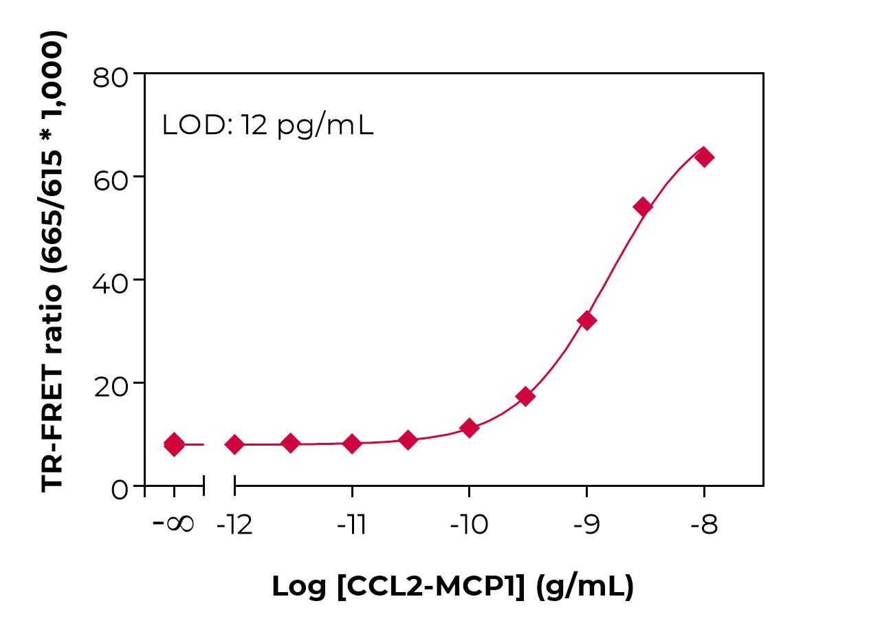Typical standard curve lamp