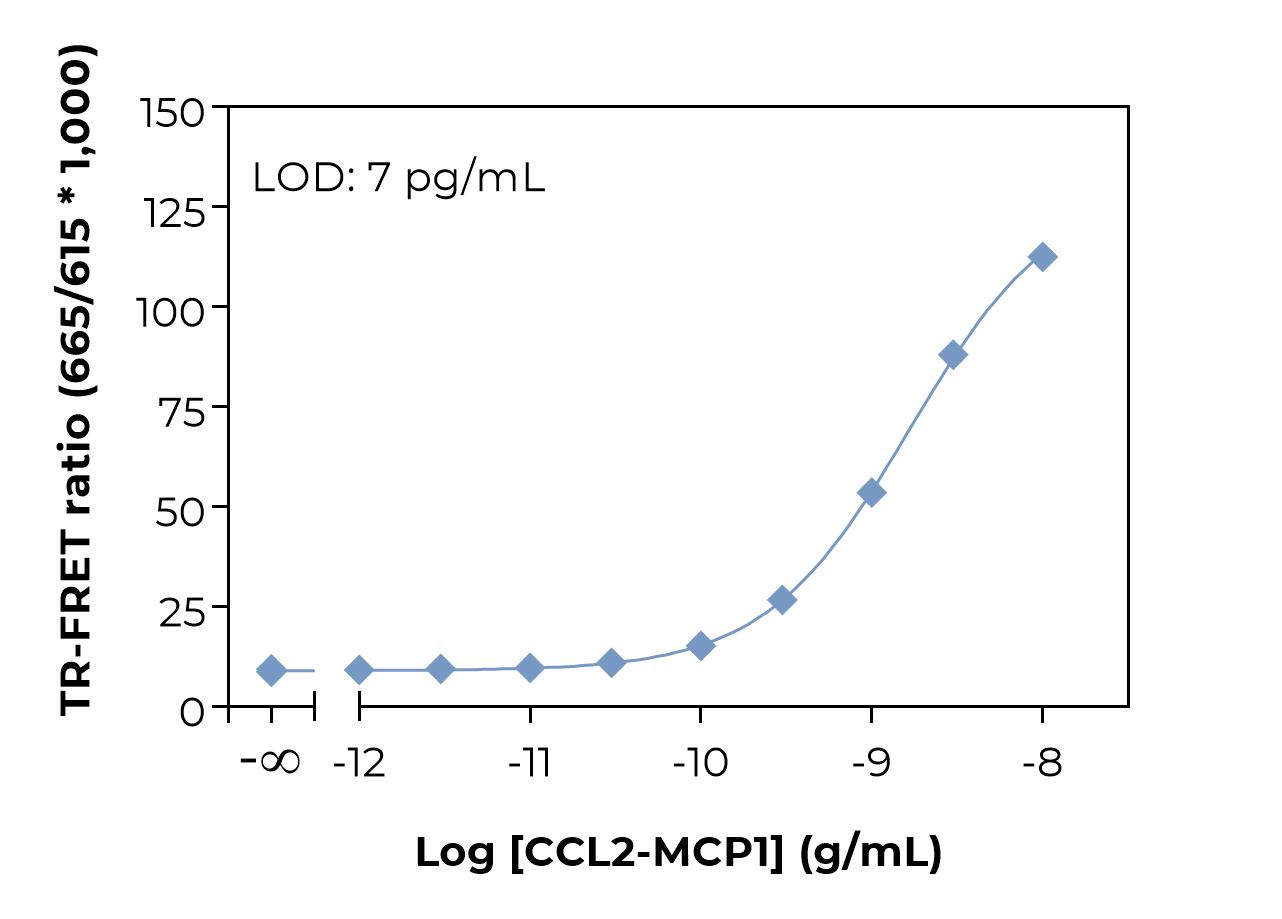 Typical standard curve laser