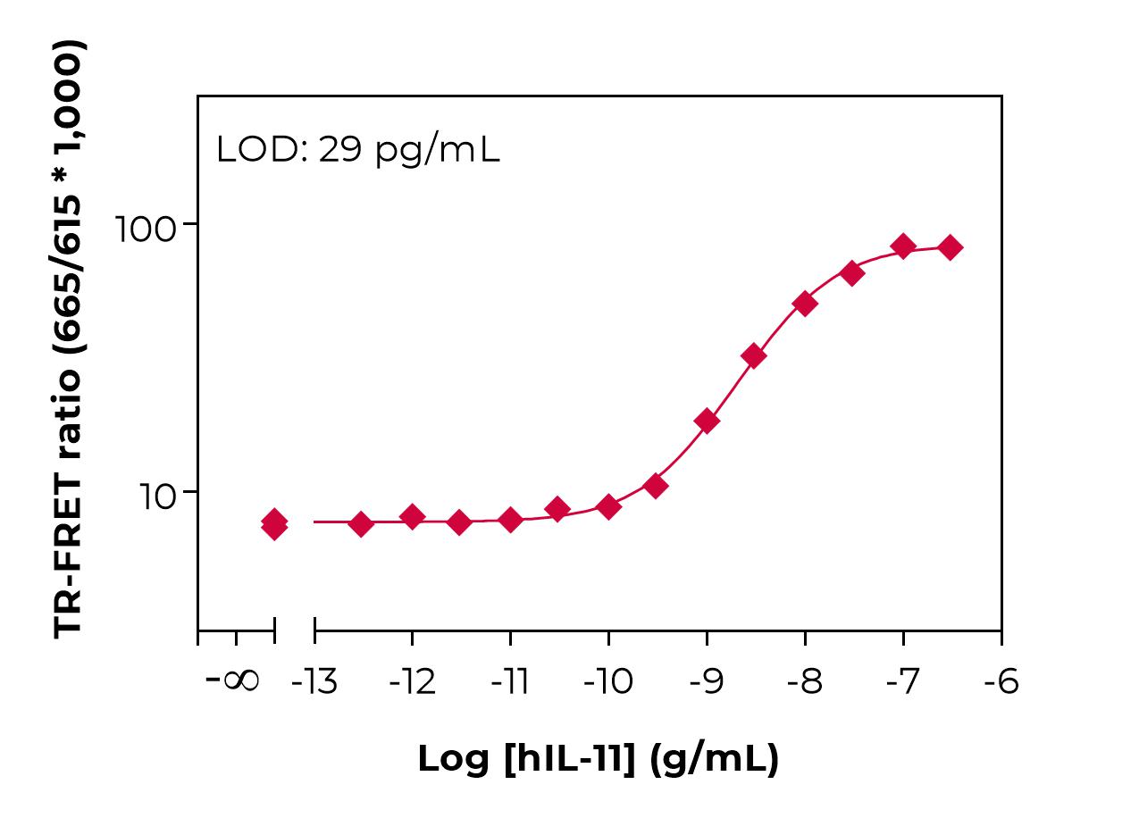 Typical standard curve lamp