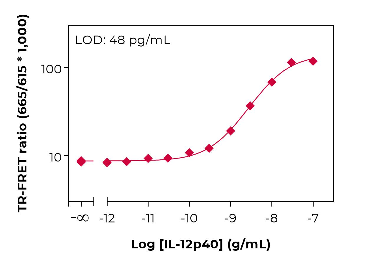 Typical standard curve lamp