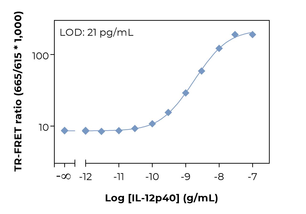 Typical standard curve laser