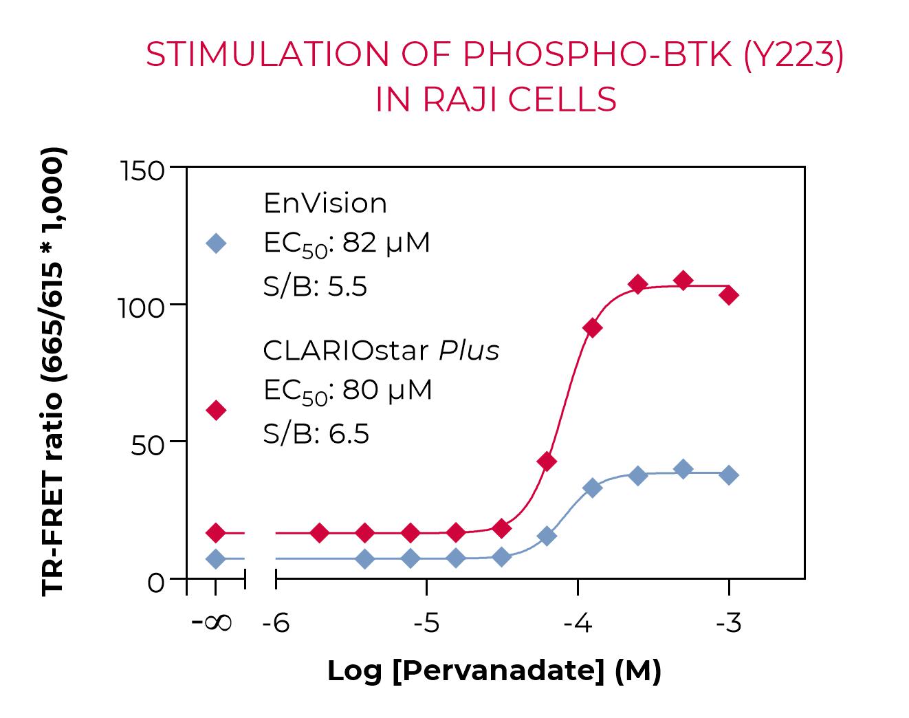 Stimulation of Phospho-BTK (Y223) in Raji cells