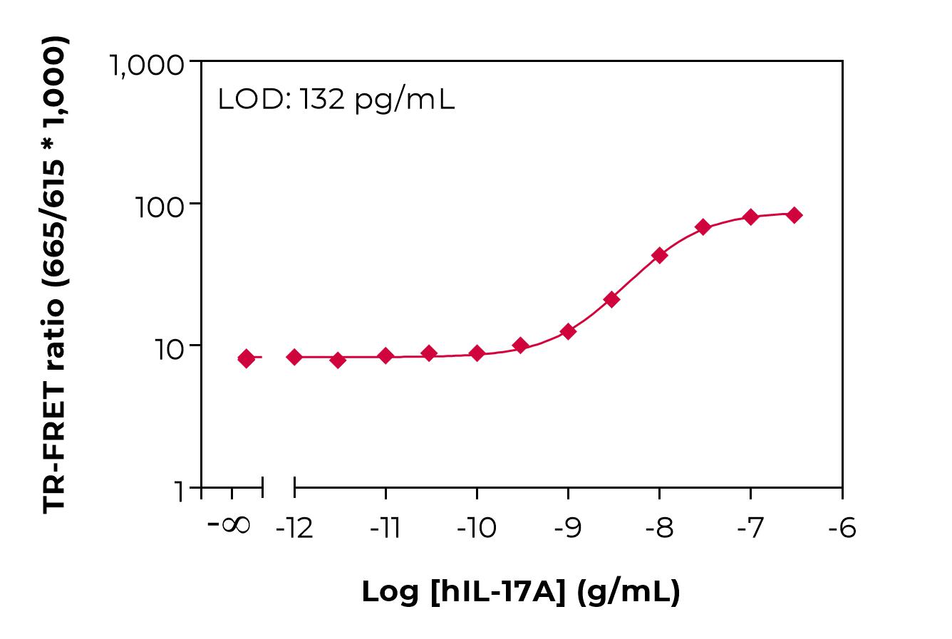 Typical standard curve lamp