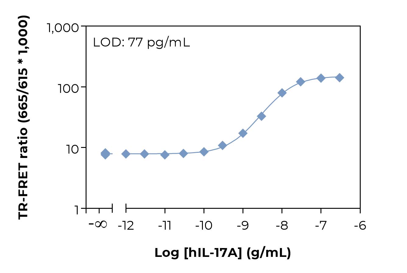 Typical standard curve laser