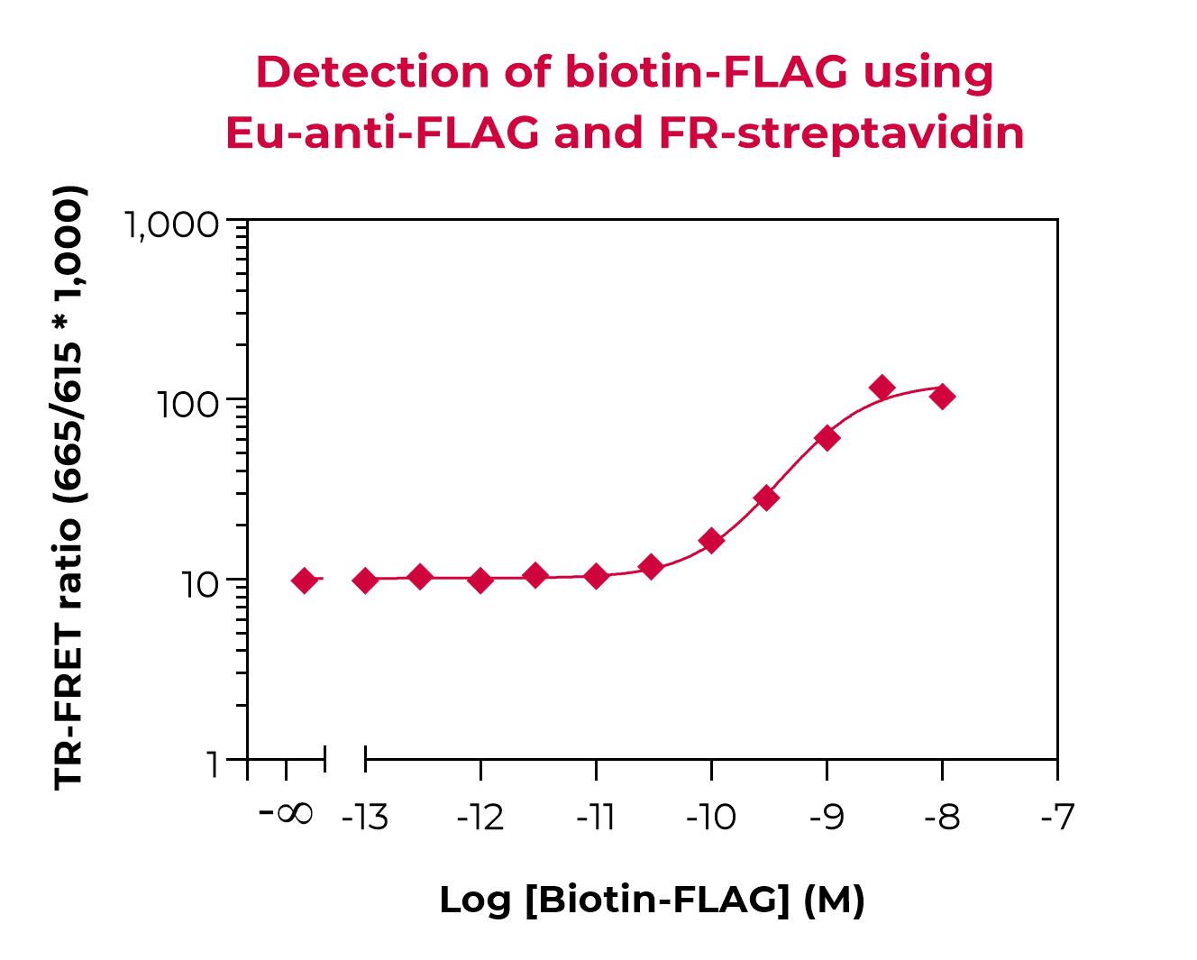 Eu-anti-FLAG validation