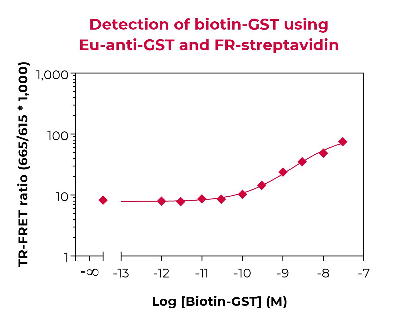 Eu-anti-GST validation