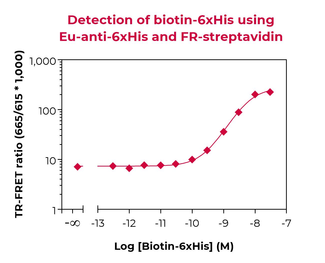 Eu-anti-6xHis validation