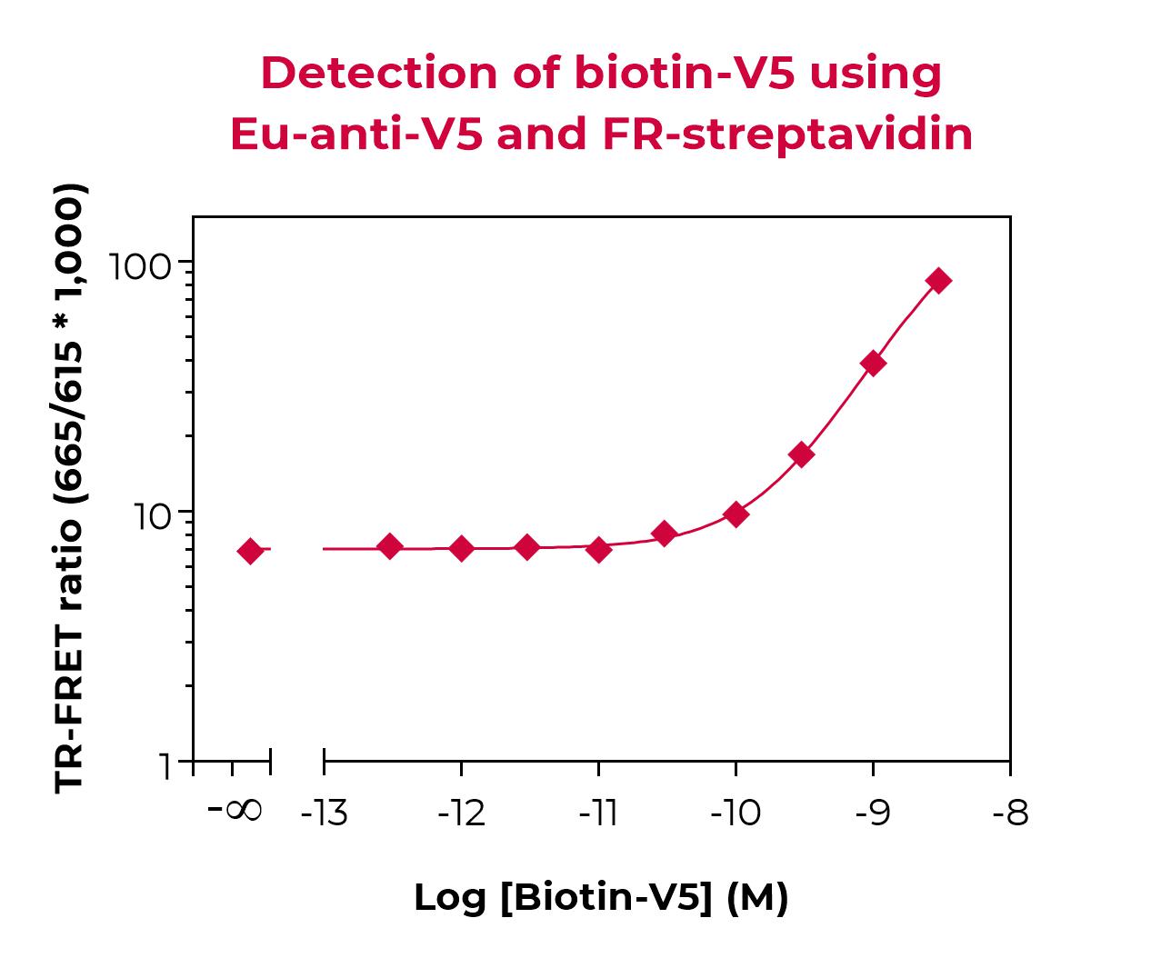 Eu-anti-V5 validation