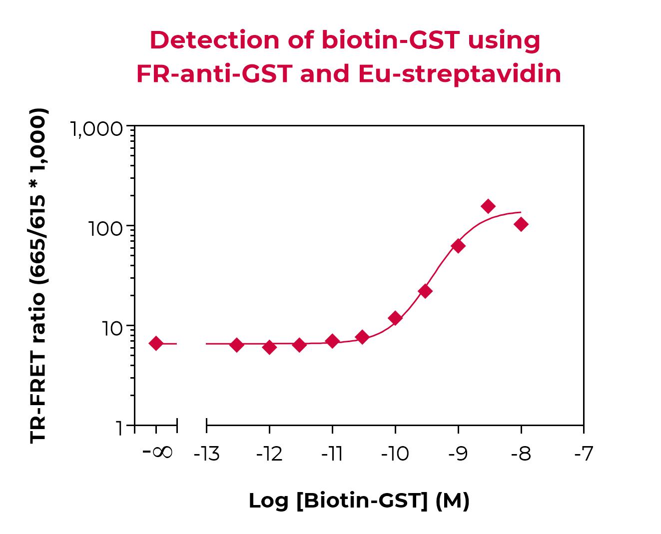 FR-anti-GST validation