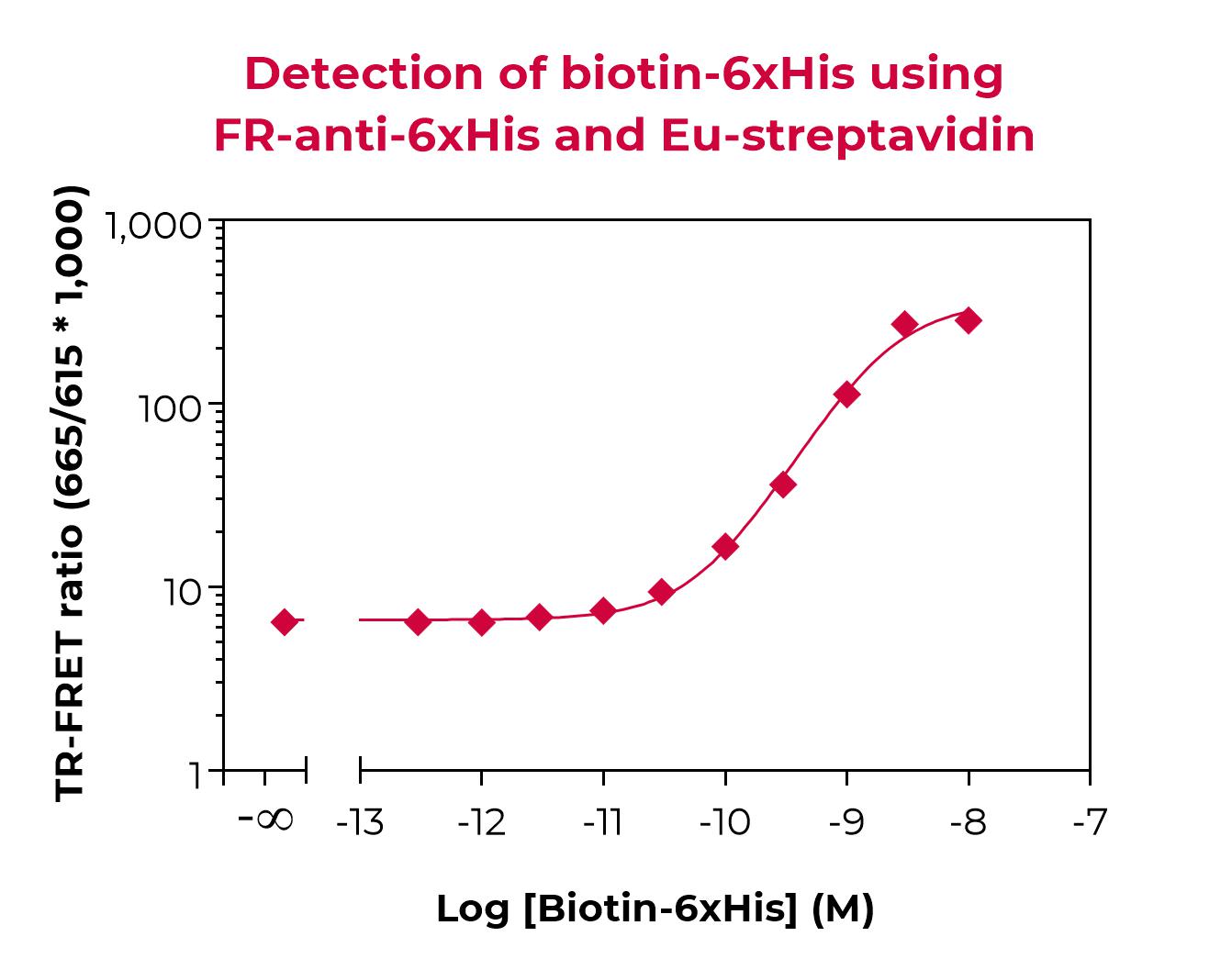 FR-anti-6xHis validation