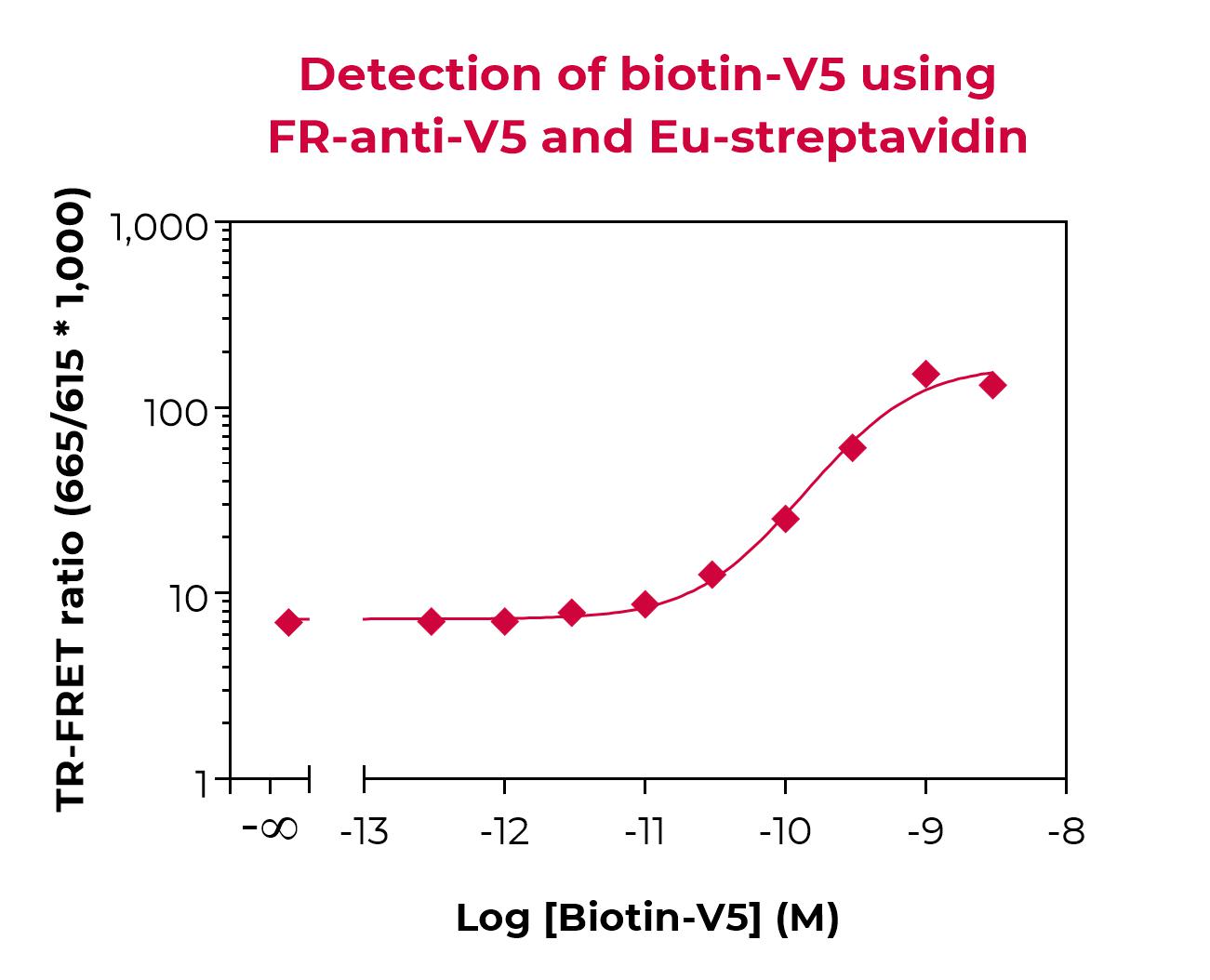 FR-anti-V5 validation