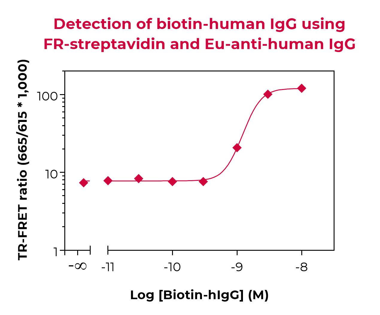 Eu-anti-human IgG validation
