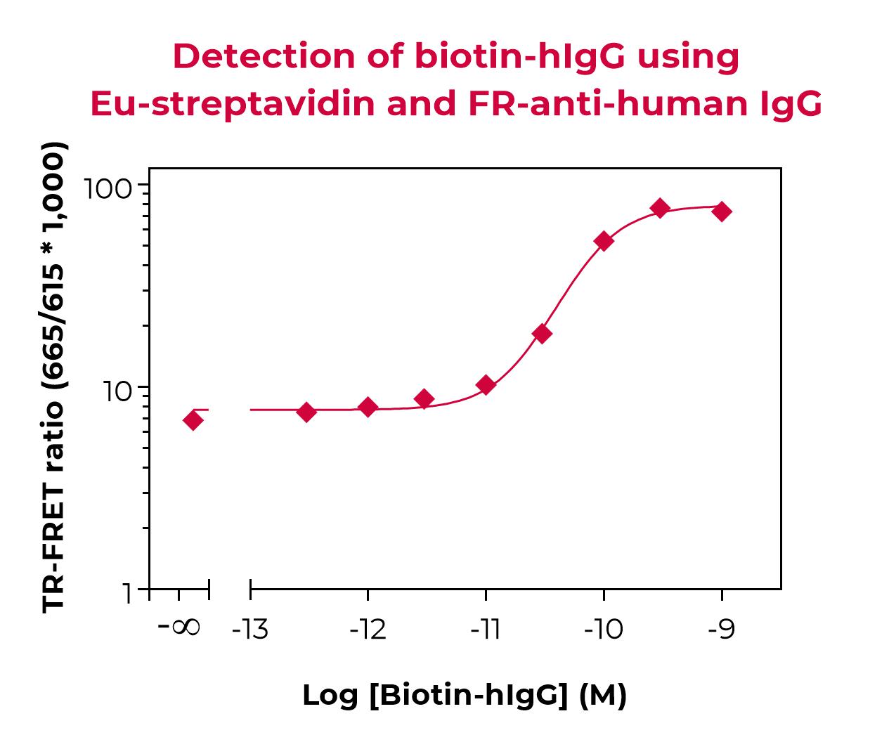FR-anti-human IgG validation