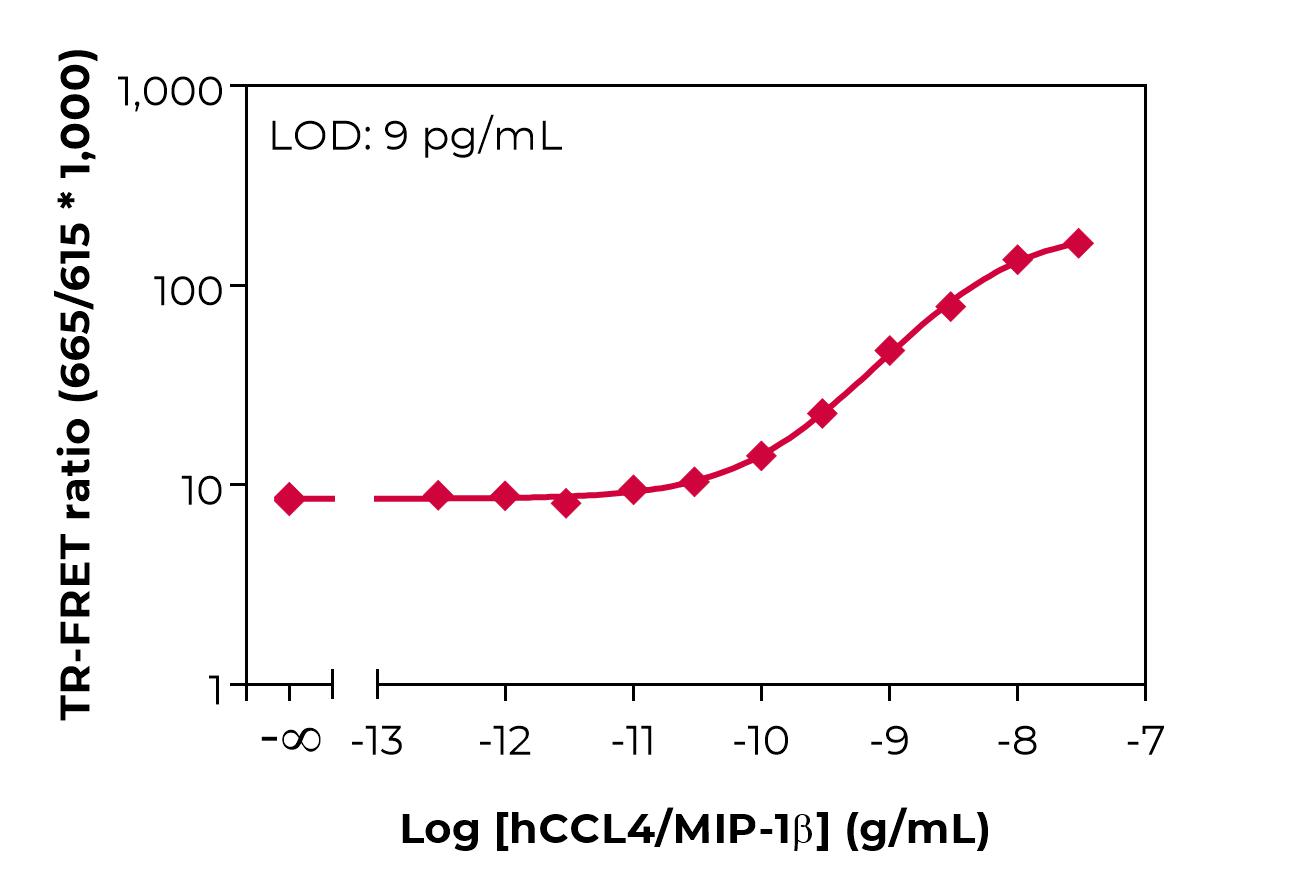 Typical standard curve lamp