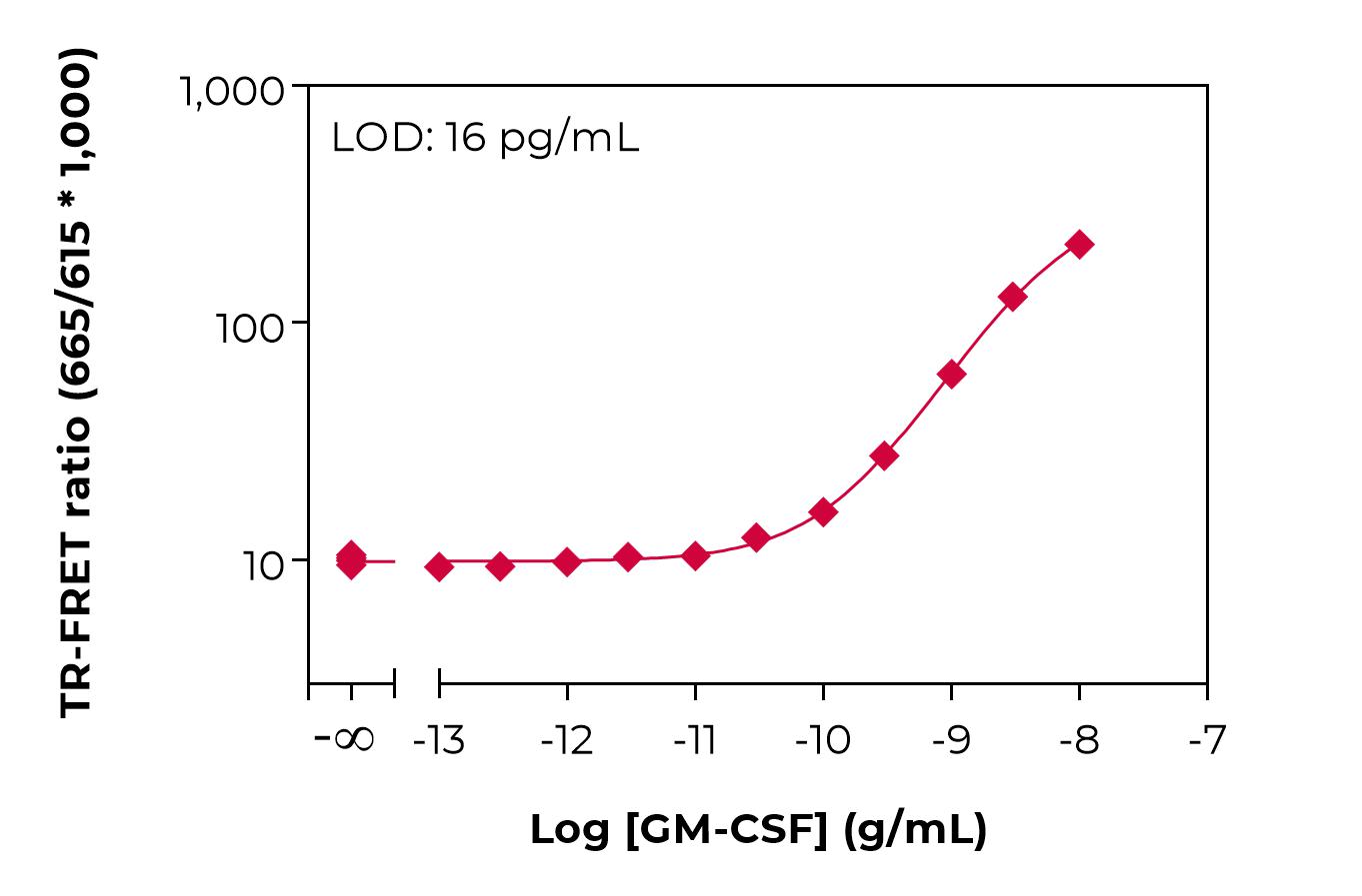 Typical standard curve lamp