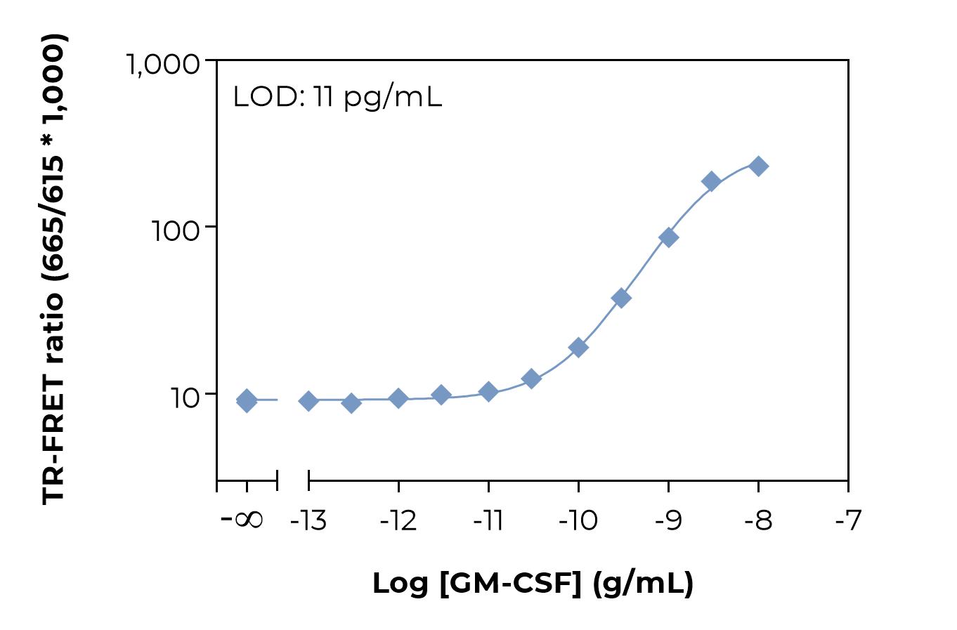 Typical standard curve laser
