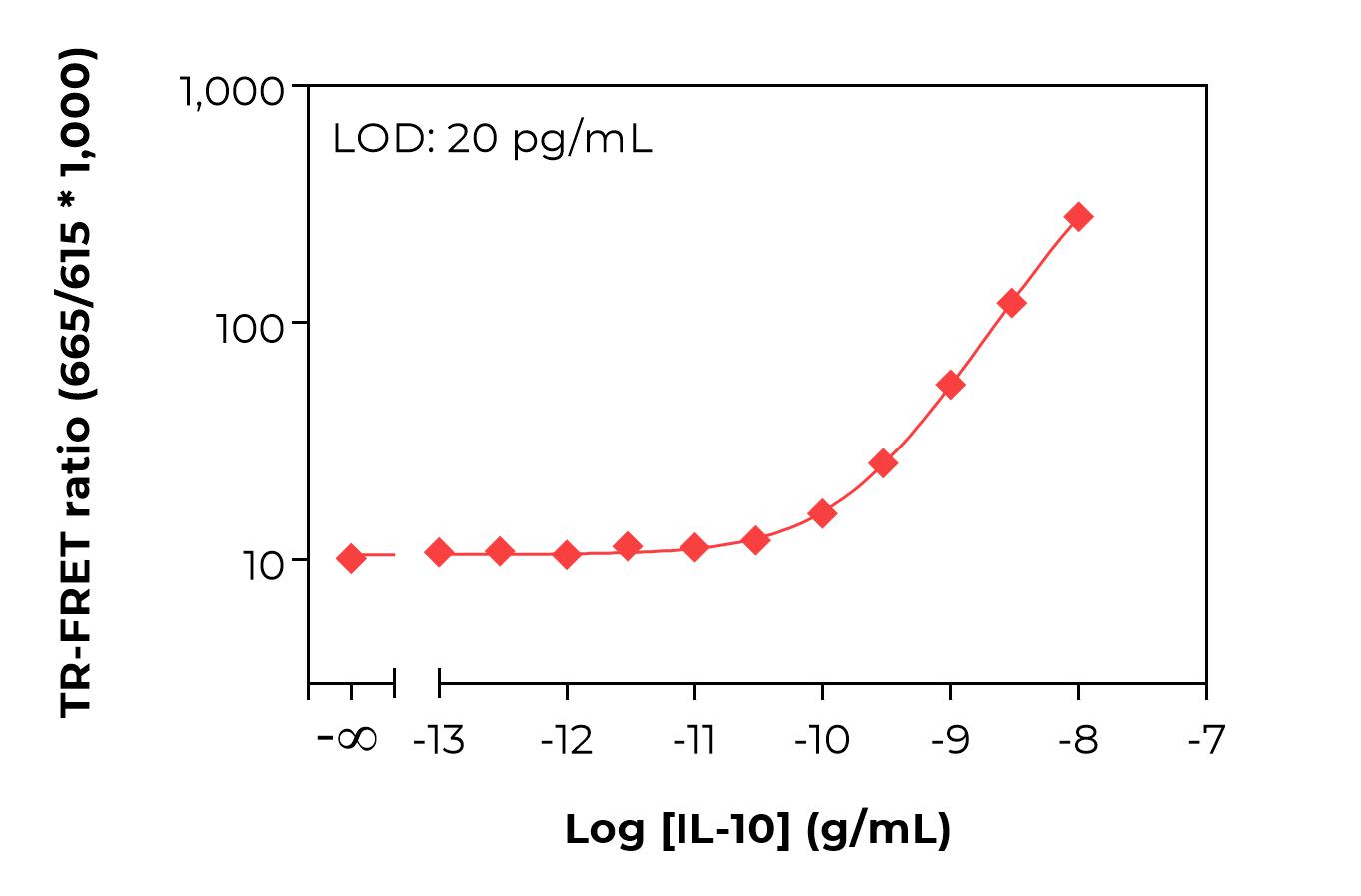 Typical standard curve lamp