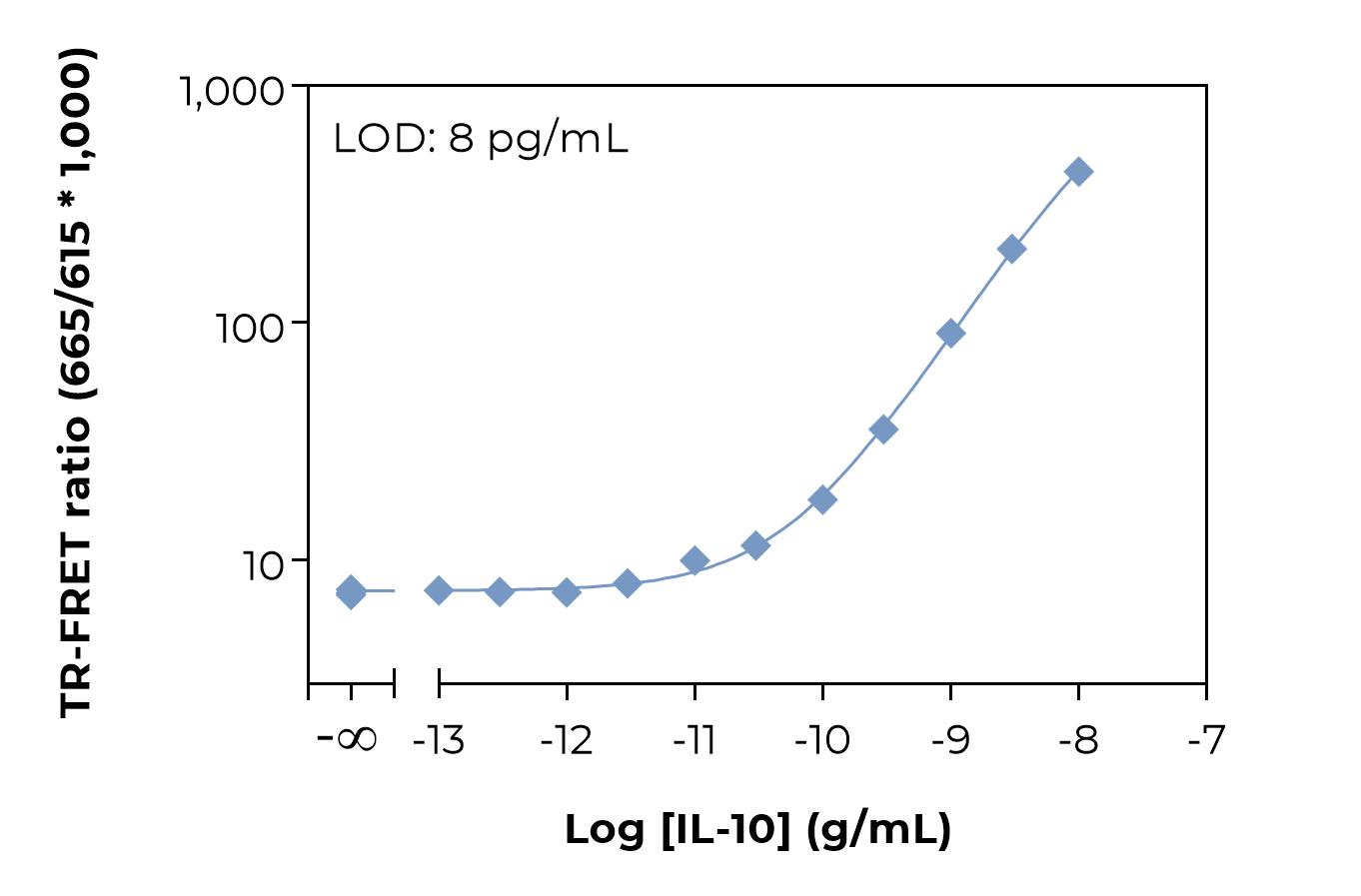 Typical standard curve laser