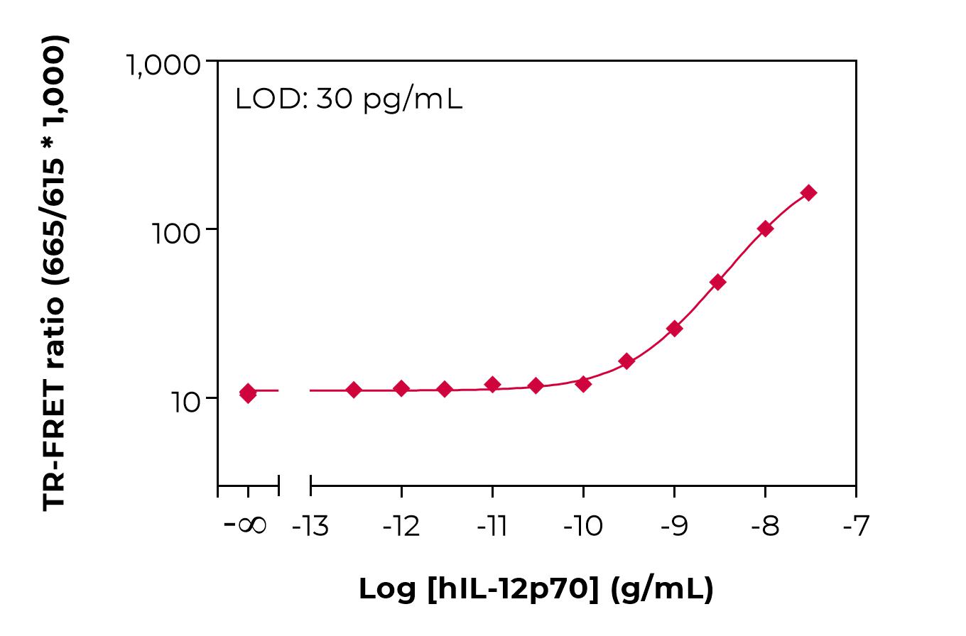 Typical standard curve lamp
