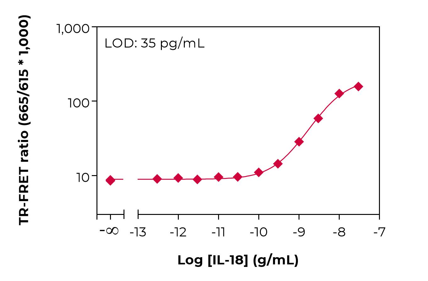 Typical standard curve lamp