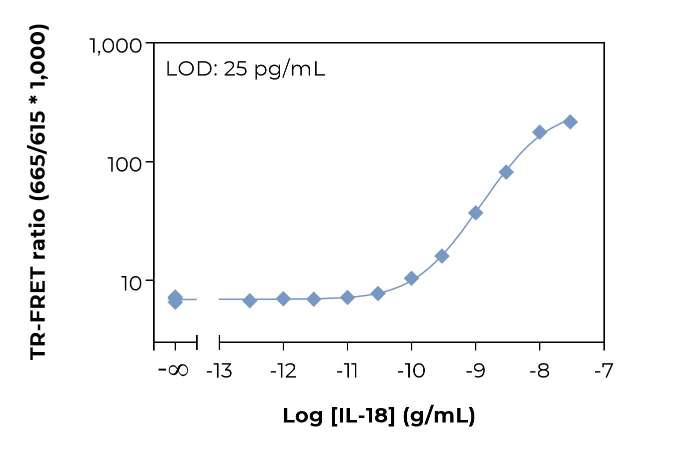 Typical standard curve laser