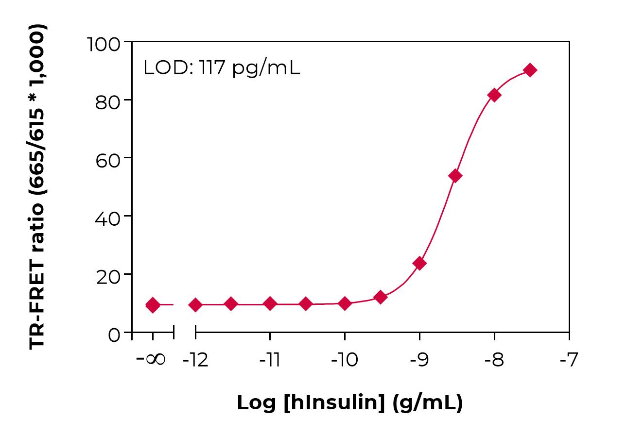 Typical standard curve lamp